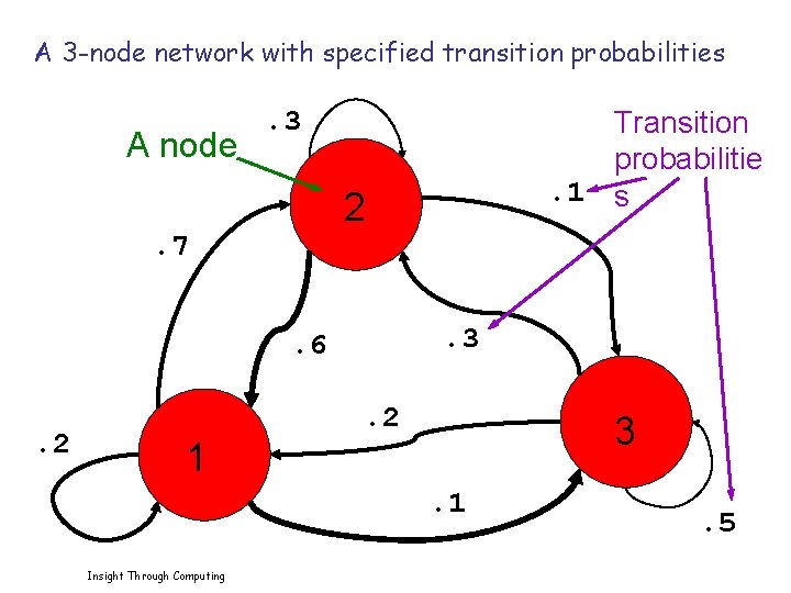 A 3 -node network with specified transition probabilities A node . 3 Transition probabilitie.