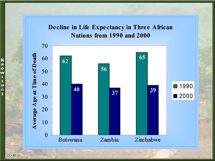 Average Age at Time of Death Botswana CO-53. 0 Zambia Zimbabwe 