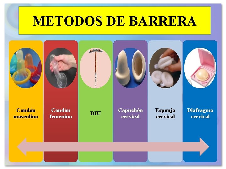 METODOS DE BARRERA Condón masculino Condón femenino DIU Capuchón cervical Esponja cervical Diafragma cervical