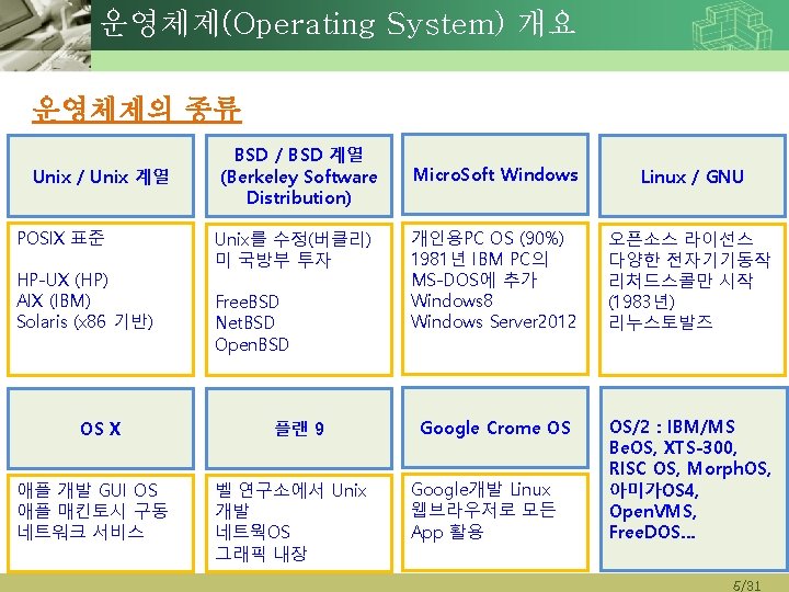 운영체제(Operating System) 개요 운영체제의 종류 Unix / Unix 계열 POSIX 표준 HP-UX (HP) AIX