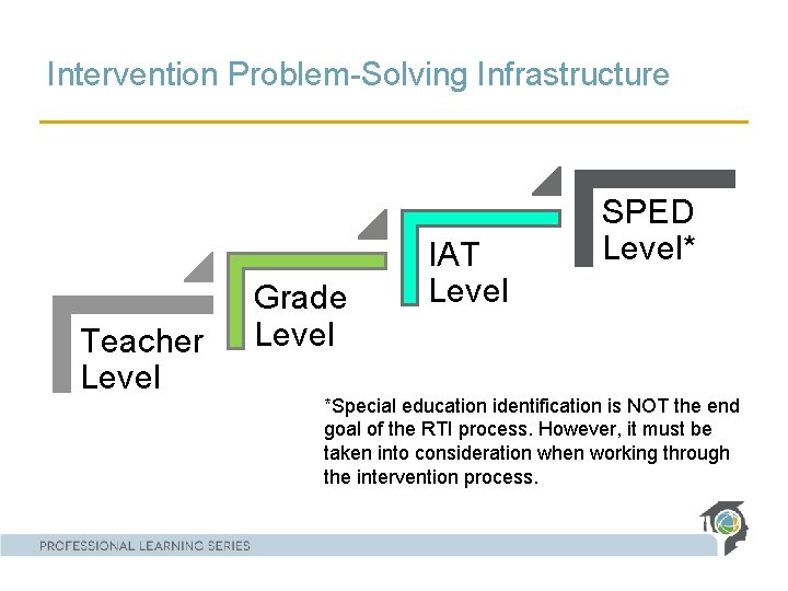 Intervention Problem-Solving Infrastructure Teacher Level Grade Level IAT Level SPED Level* *Special education identification