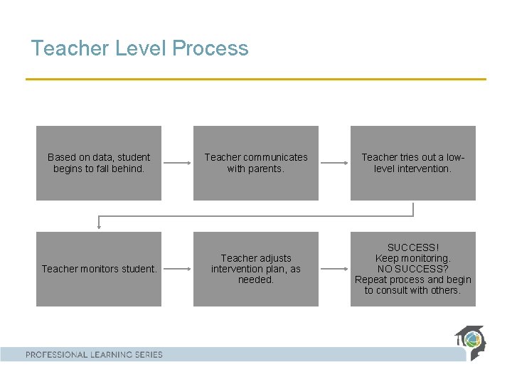 Teacher Level Process Based on data, student begins to fall behind. Teacher communicates with