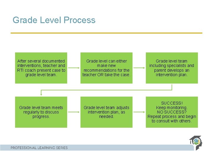 Grade Level Process After several documented interventions, teacher and RTI coach present case to