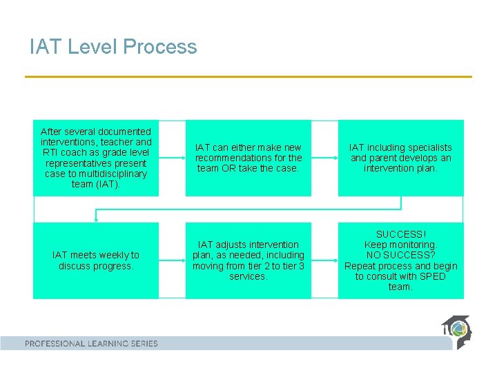 IAT Level Process After several documented interventions, teacher and RTI coach as grade level