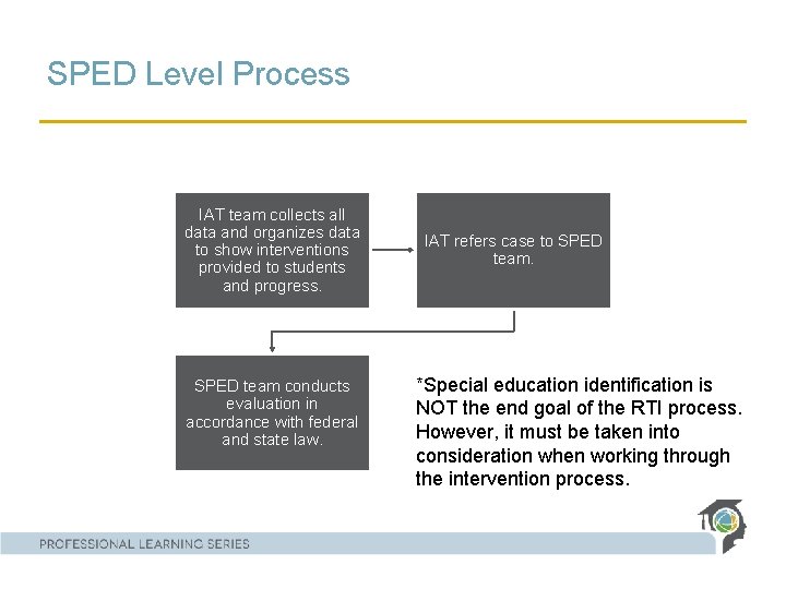 SPED Level Process IAT team collects all data and organizes data to show interventions