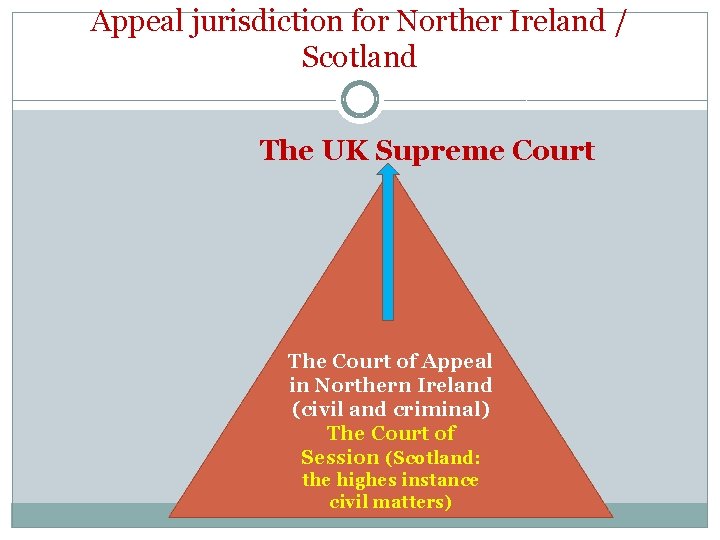 Appeal jurisdiction for Norther Ireland / Scotland The UK Supreme Court The Court of