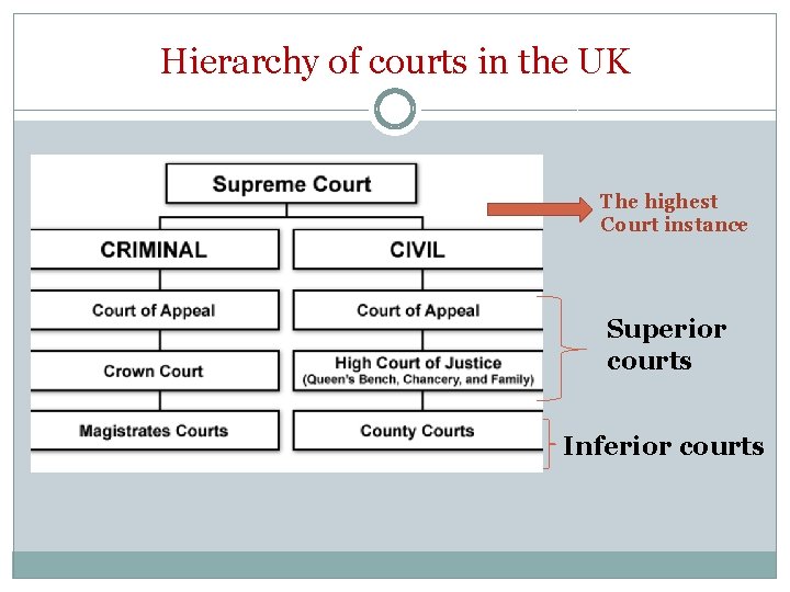 Hierarchy of courts in the UK The highest Court instance Superior courts Inferior courts