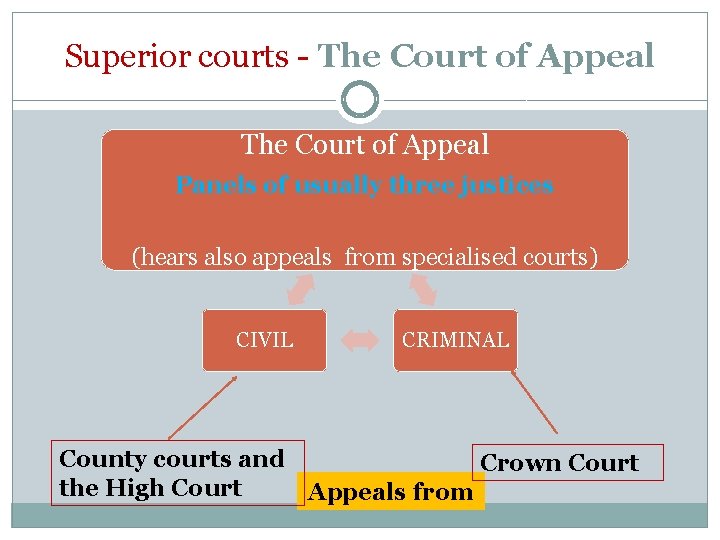 Superior courts - The Court of Appeal Panels of usually three justices (hears also