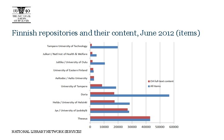 Finnish repositories and their content, June 2012 (items) NATIONAL LIBRARY NETWORK SERVICES 