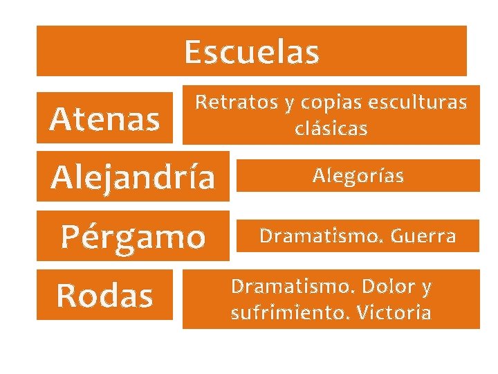 Escuelas Atenas Retratos y copias esculturas clásicas Alejandría Alegorías Pérgamo Dramatismo. Guerra Rodas Dramatismo.