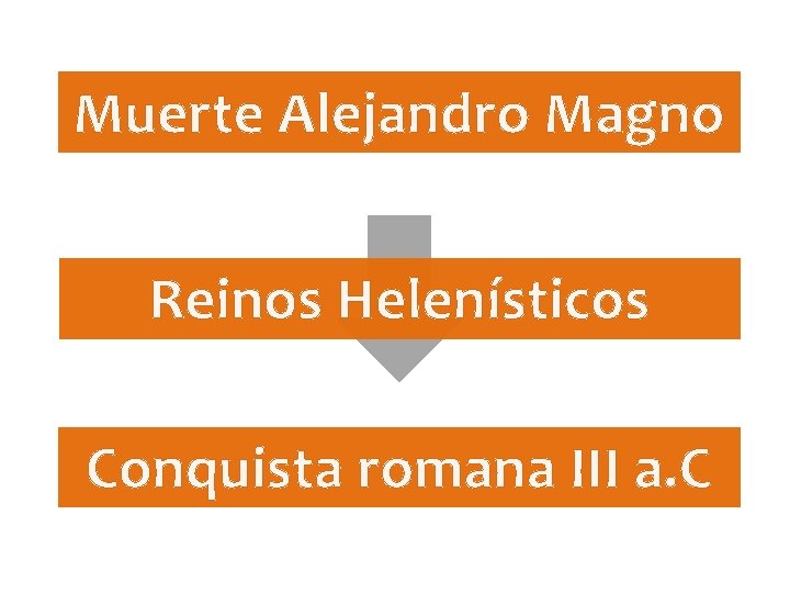 Muerte Alejandro Magno Reinos Helenísticos Conquista romana III a. C 