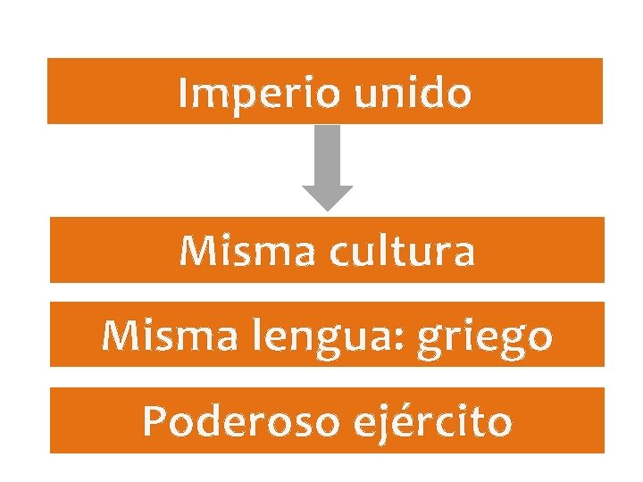 Imperio unido Misma cultura Misma lengua: griego Poderoso ejército 
