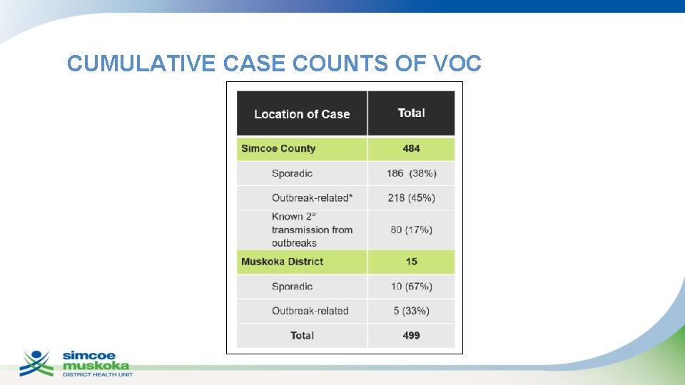 CUMULATIVE CASE COUNTS OF VOC 