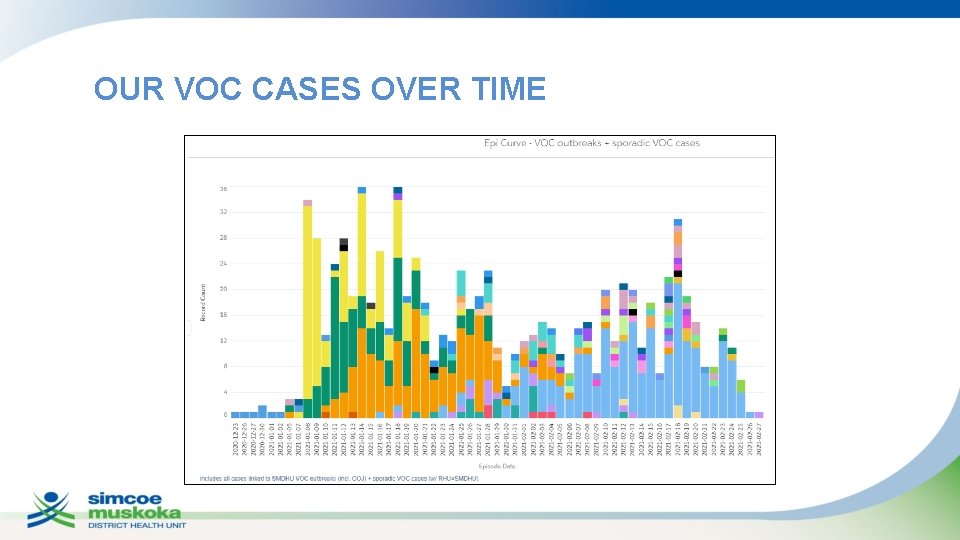 OUR VOC CASES OVER TIME 