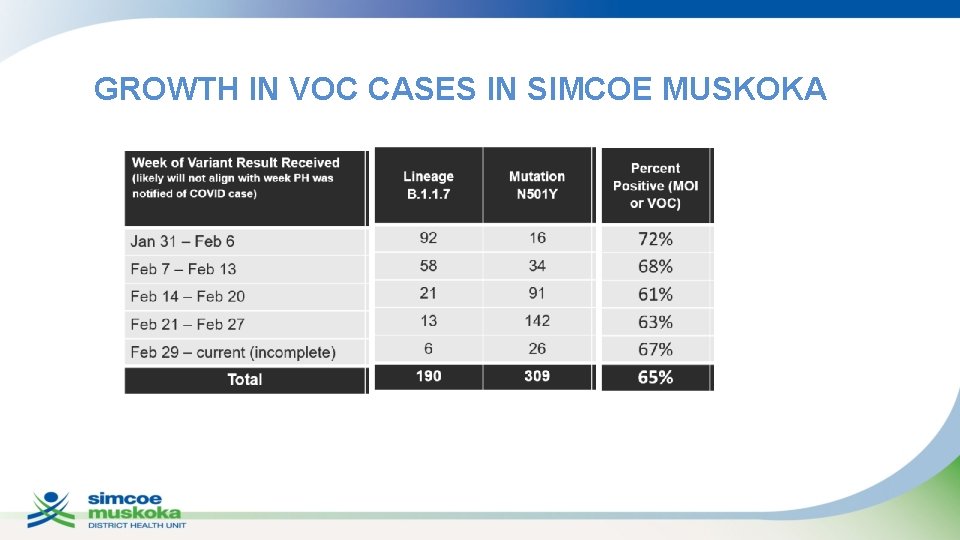 GROWTH IN VOC CASES IN SIMCOE MUSKOKA 