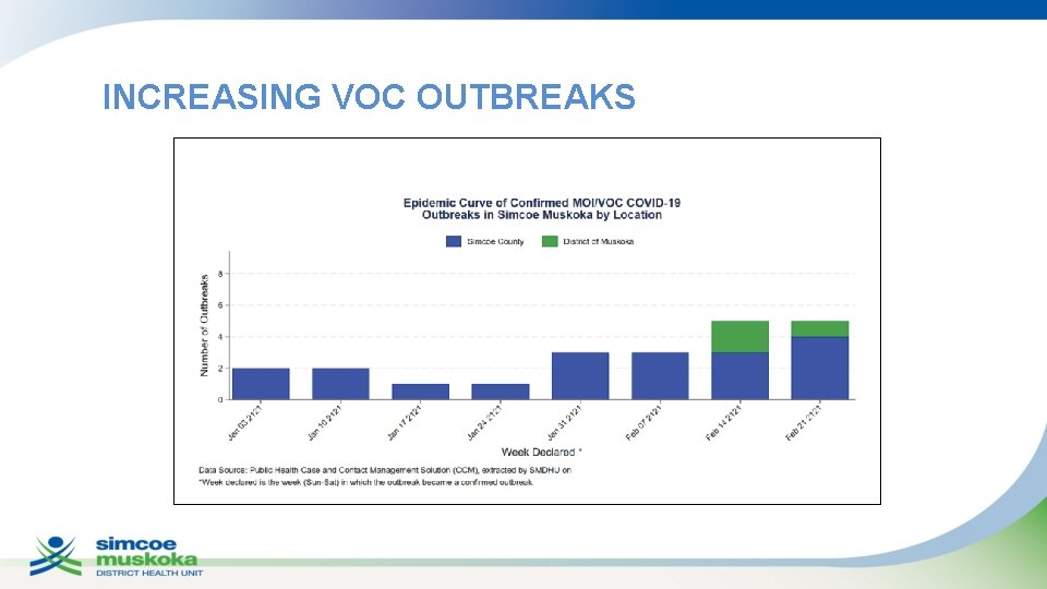 INCREASING VOC OUTBREAKS 