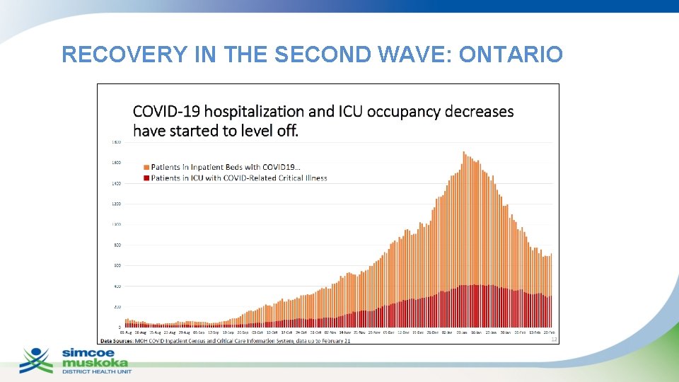 RECOVERY IN THE SECOND WAVE: ONTARIO 