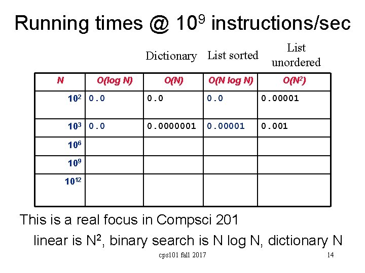 Running times @ 109 instructions/sec Dictionary List sorted N O(log N) O(N log N)