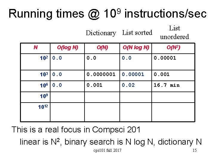 Running times @ 109 instructions/sec Dictionary List sorted N O(log N) O(N log N)