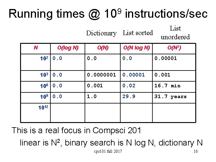 Running times @ 109 instructions/sec Dictionary List sorted N O(log N) O(N log N)