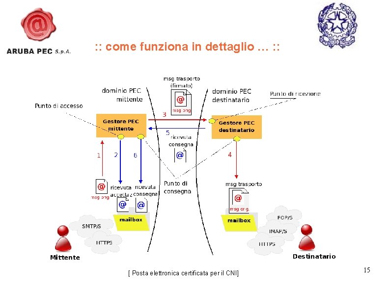 : : come funziona in dettaglio … : : [ Posta elettronica certificata per