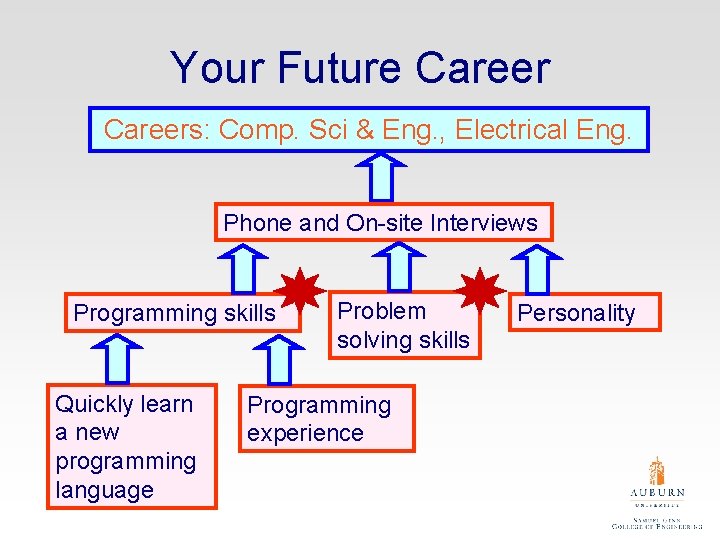 Your Future Careers: Comp. Sci & Eng. , Electrical Eng. Phone and On-site Interviews
