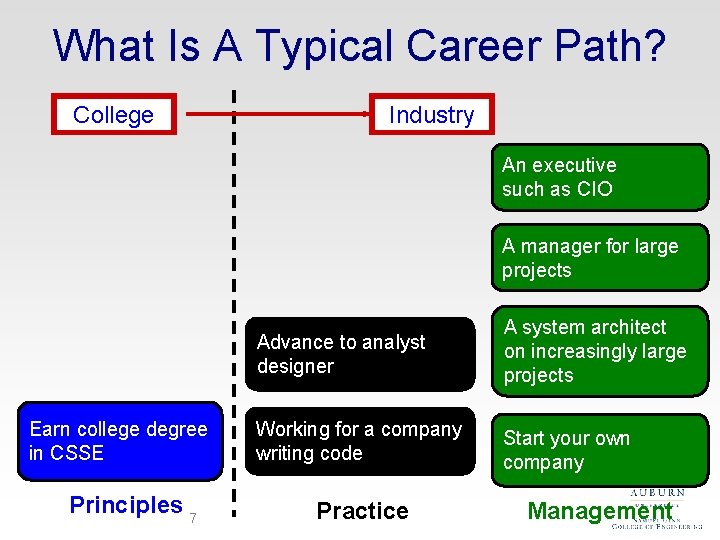 What Is A Typical Career Path? College Industry An executive such as CIO A