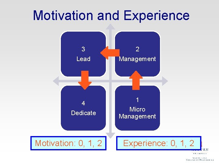 Motivation and Experience 3 Lead 2 Management 4 Dedicate 1 Micro Management Motivation: 0,