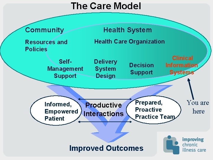 The Care Model Community Health System Health Care Organization Resources and Policies Self. Management