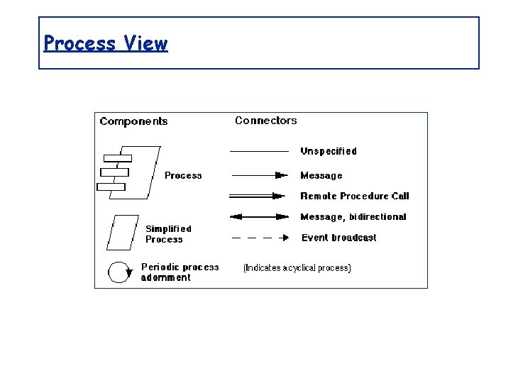 Why Architecture The architecture is not the operational