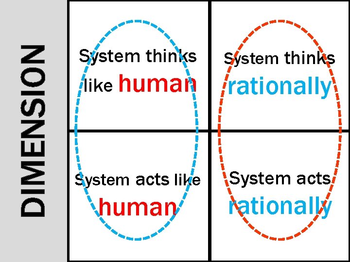 DIMENSION System thinks like human System thinks rationally System acts like System acts human DIMENSION System thinks like human System thinks rationally System acts like System acts human