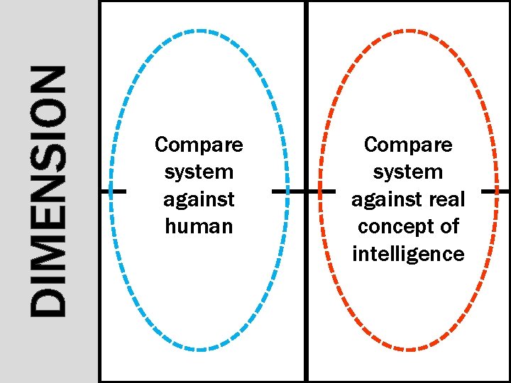 DIMENSION Compare system against human Compare system against real concept of intelligence DIMENSION Compare system against human Compare system against real concept of intelligence
