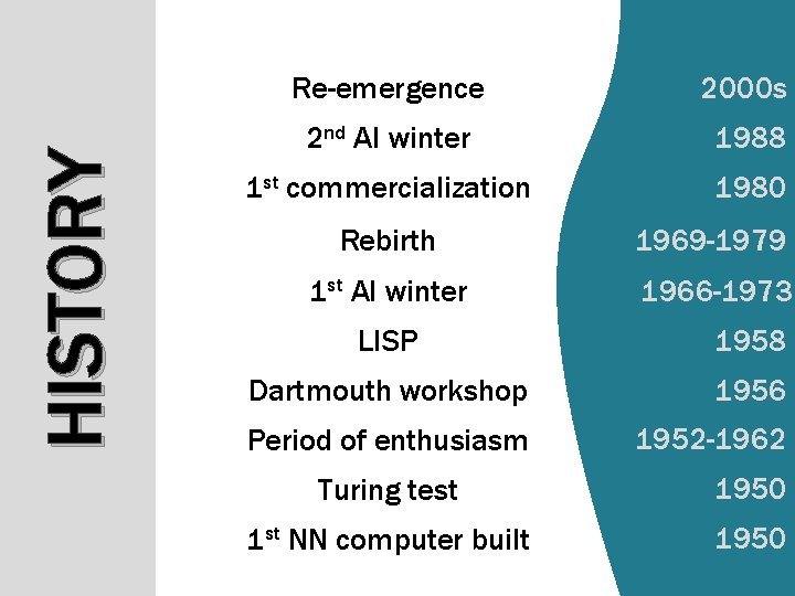 HISTORY Re-emergence 2000 s 2 nd AI winter 1988 1 st commercialization 1980 Rebirth HISTORY Re-emergence 2000 s 2 nd AI winter 1988 1 st commercialization 1980 Rebirth