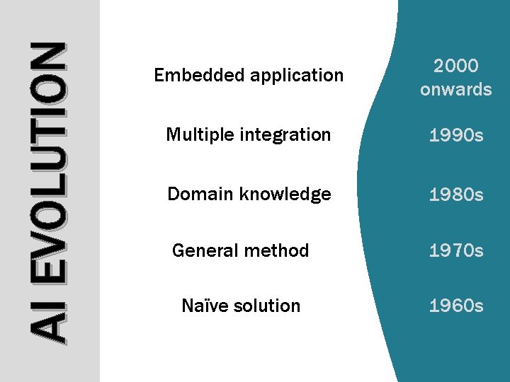 AI EVOLUTION Embedded application 2000 onwards Multiple integration 1990 s Domain knowledge 1980 s AI EVOLUTION Embedded application 2000 onwards Multiple integration 1990 s Domain knowledge 1980 s