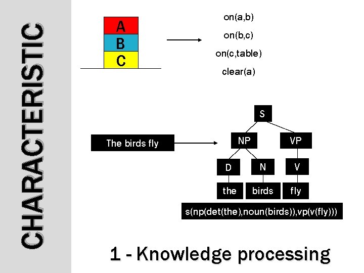 CHARACTERISTIC A B C on(a, b) on(b, c) on(c, table) clear(a) S NP The CHARACTERISTIC A B C on(a, b) on(b, c) on(c, table) clear(a) S NP The