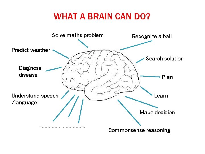 WHAT A BRAIN CAN DO? Solve maths problem Recognize a ball Predict weather Search WHAT A BRAIN CAN DO? Solve maths problem Recognize a ball Predict weather Search
