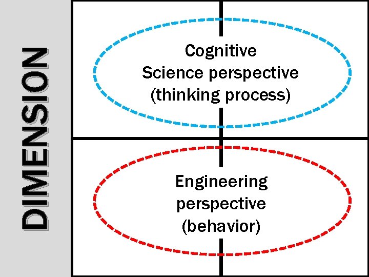 DIMENSION Cognitive Science perspective (thinking process) Engineering perspective (behavior) DIMENSION Cognitive Science perspective (thinking process) Engineering perspective (behavior)