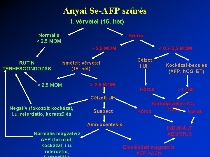 Anyai Se-AFP szűrés I. vérvétel (16. hét) Normális < 2, 5 MOM Kóros > Anyai Se-AFP szűrés I. vérvétel (16. hét) Normális < 2, 5 MOM Kóros >