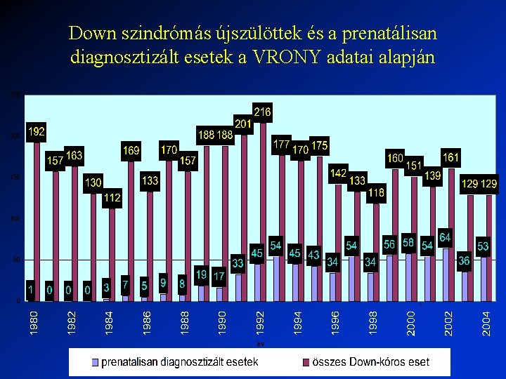 Down szindrómás újszülöttek és a prenatálisan diagnosztizált esetek a VRONY adatai alapján 