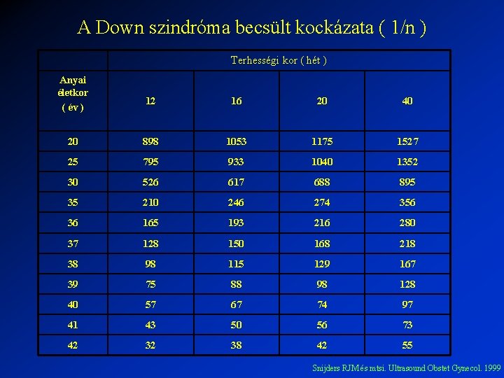 A Down szindróma becsült kockázata ( 1/n ) Terhességi kor ( hét ) Anyai