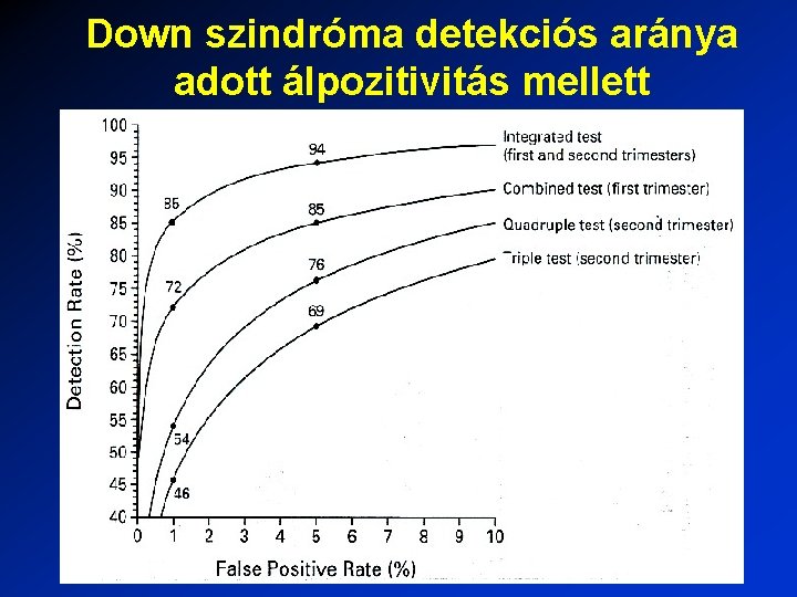 Down szindróma detekciós aránya adott álpozitivitás mellett 