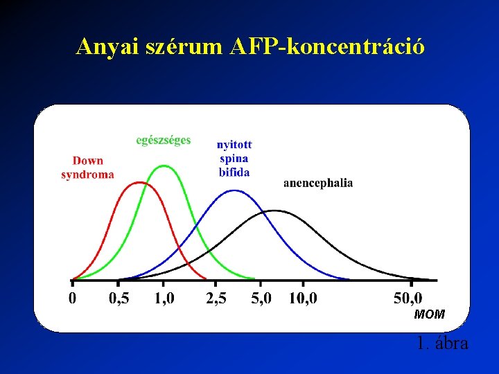 Anyai szérum AFP-koncentráció MOM 1. ábra 