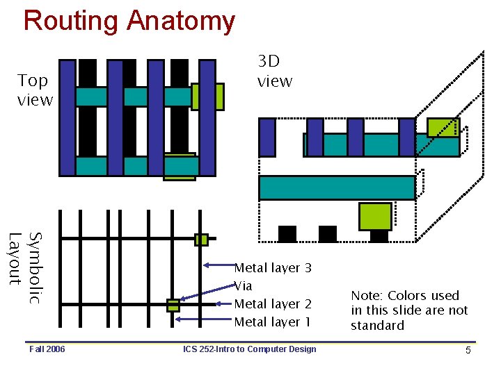 Routing Anatomy Top view Symbolic Layout Fall 2006 3 D view Metal layer 3