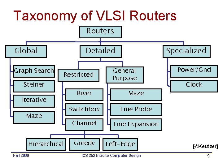Taxonomy of VLSI Routers Global Graph Search Detailed Restricted Steiner Iterative Maze Hierarchical Fall