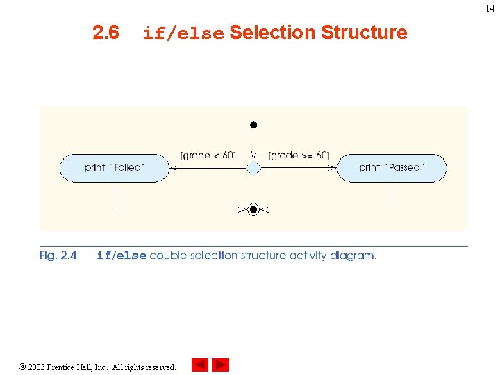 14 2. 6 if/else Selection Structure 2003 Prentice Hall, Inc. All rights reserved. 