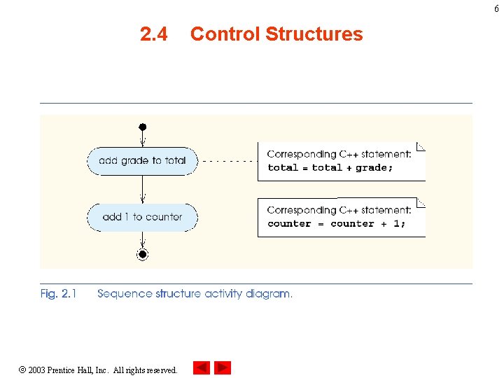 6 2. 4 2003 Prentice Hall, Inc. All rights reserved. Control Structures 