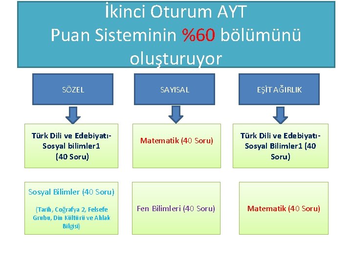 İkinci Oturum AYT Puan Sisteminin %60 bölümünü oluşturuyor SÖZEL Türk Dili ve EdebiyatıSosyal bilimler