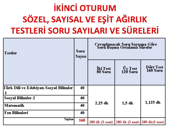 İKİNCİ OTURUM SÖZEL, SAYISAL VE EŞİT AĞIRLIK TESTLERİ SORU SAYILARI VE SÜRELERİ Soru Sayısı