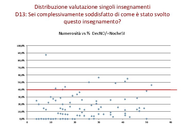Distribuzione valutazione singoli insegnamenti D 13: Sei complessivamente soddisfatto di come è stato svolto