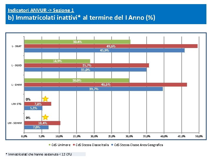 Indicatori ANVUR -> Sezione 1 b) Immatricolati inattivi* al termine del I Anno (%)